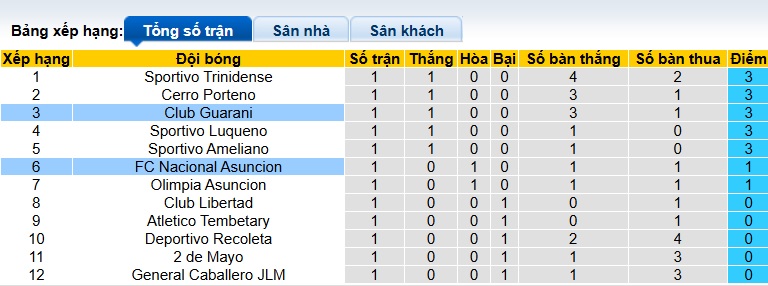 Nhận định, soi kèo Nacional vs Guarani, 04h00 ngày 13/7: Chia điểm - Ảnh 1