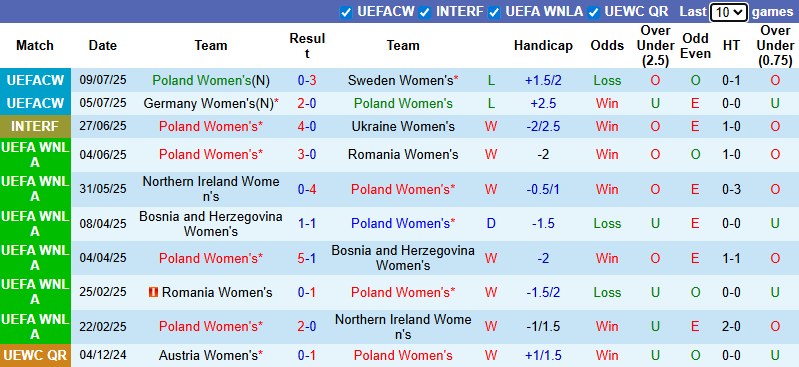 Nhận định, soi kèo Nữ Ba Lan vs Nữ Đan Mạch, 2h00 ngày 13/7: Ngẩng đầu rời giải - Ảnh 2