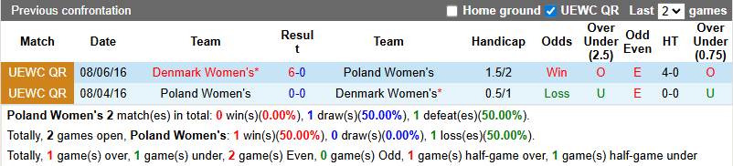 Nhận định, soi kèo Nữ Ba Lan vs Nữ Đan Mạch, 2h00 ngày 13/7: Ngẩng đầu rời giải - Ảnh 4