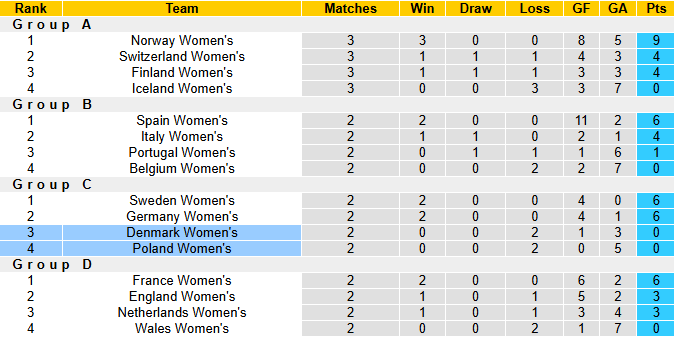 Nhận định, soi kèo Nữ Ba Lan vs Nữ Đan Mạch, 2h00 ngày 13/7: Ngẩng đầu rời giải - Ảnh 5