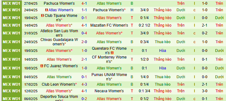 Nhận định, soi kèo Nữ Juarez vs Nữ Atlas, 10h00 ngày 13/7: Chủ nhà gặp khắc tinh - Ảnh 2