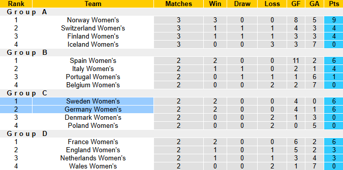 Nhận định, soi kèo Nữ Thuỵ Điển vs Nữ Đức, 2h00 ngày 13/7: Dĩ hòa vi quý - Ảnh 6