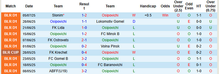 Nhận định, soi kèo Osipovichi vs Slavia Mozyr, 22h30 ngày 12/7: Thoải mái bung sức - Ảnh 1