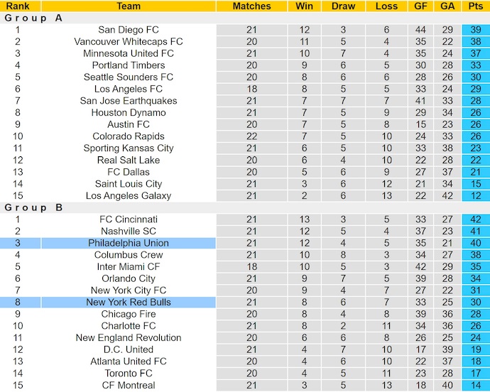 Nhận định, soi kèo Philadelphia vs New York RB, 6h30 ngày 13/7: Tìm lại vị thế - Ảnh 5