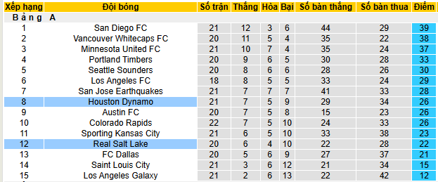 Nhận định, soi kèo Real Salt Lake vs Houston Dynamo, 08h30 ngày 13/7 - Ảnh 4
