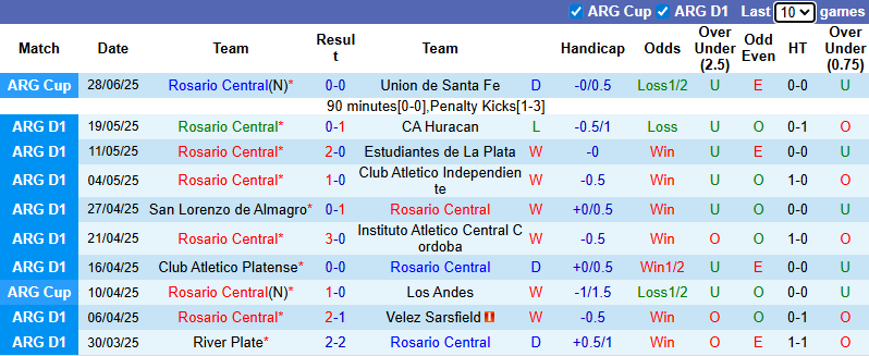Nhận định, soi kèo Rosario Central vs Godoy Cruz, 2h00 ngày 13/7: - Ảnh 2