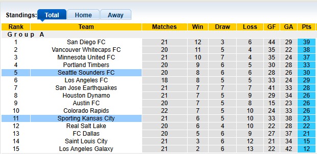 Nhận định, soi kèo Sporting Kansas vs Seattle Sounders, 7h30 ngày 13/7: Muôn vàn khó khăn - Ảnh 4
