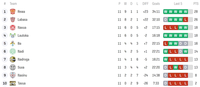 Nhận định, soi kèo Tavua FC vs Labasa FC, 10h00 ngày 13/7: Đẳng cấp khác biệt - Ảnh 4