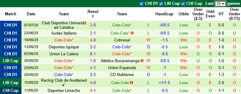 Nhận định, soi kèo Universidad de Chile vs Colo Colo, 2h00 ngày 13/7: Đối thủ kị rơ - Ảnh 3