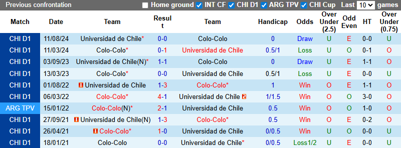 Nhận định, soi kèo Universidad de Chile vs Colo Colo, 2h00 ngày 13/7: Đối thủ kị rơ - Ảnh 4