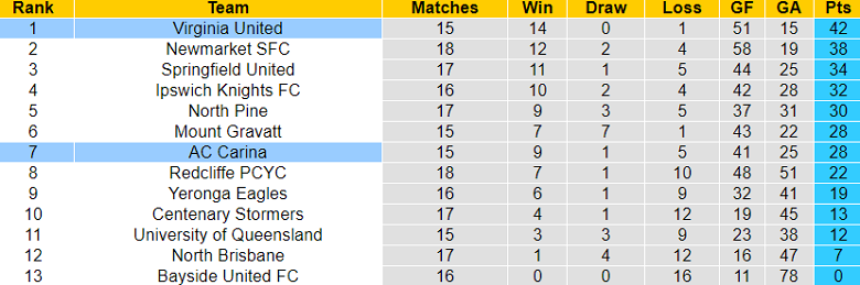 Nhận định, soi kèo AC Carina vs Virginia United, 17h00 ngày 14/7: Khách hoan ca - Ảnh 4