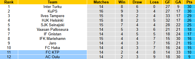 Nhận định, soi kèo AC Oulu vs FC KTP, 22h30 ngày 13/7: Vượt mặt khách - Ảnh 5