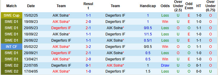 Nhận định, soi kèo AIK Solna vs Degerfors, 21h30 ngày 13/7: Mệnh lệnh phải thắng - Ảnh 4