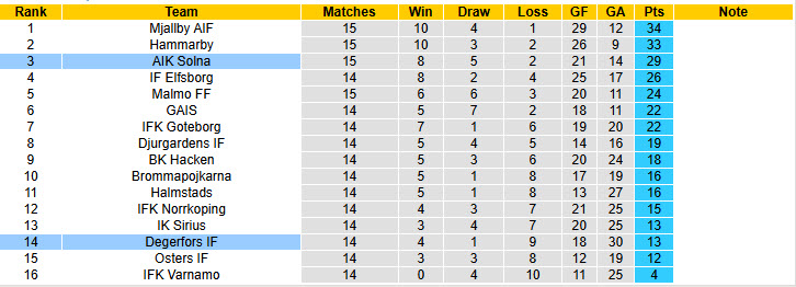 Nhận định, soi kèo AIK Solna vs Degerfors, 21h30 ngày 13/7: Mệnh lệnh phải thắng - Ảnh 5