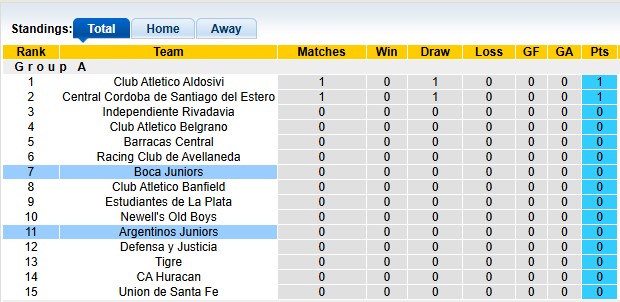 Nhận định, soi kèo Argentinos Juniors vs Boca Juniors, 4h45 ngày 14/7: Khó cho nhà vua - Ảnh 4