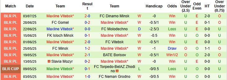 Nhận định, soi kèo Baranovichi vs Maxline Vitebsk, 22h15 ngày 13/7: Đối thủ xứng tầm - Ảnh 2