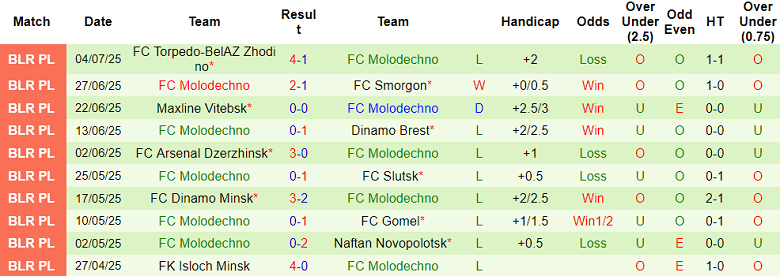 Nhận định, soi kèo Belshina vs Molodechno, 22h15 ngày 14/7: Đòi nợ? - Ảnh 2