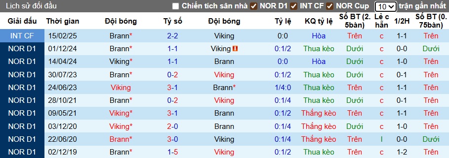 Nhận định, soi kèo Brann vs Viking, 00h15 ngày 14/7: Củng cố ngôi đầu - Ảnh 2