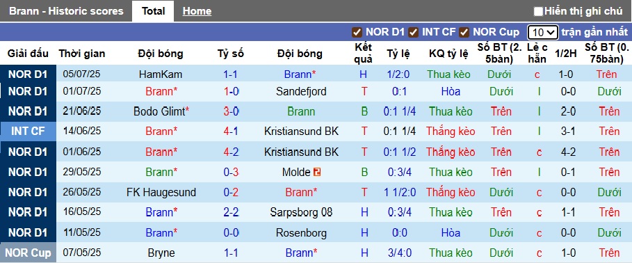 Nhận định, soi kèo Brann vs Viking, 00h15 ngày 14/7: Củng cố ngôi đầu - Ảnh 4