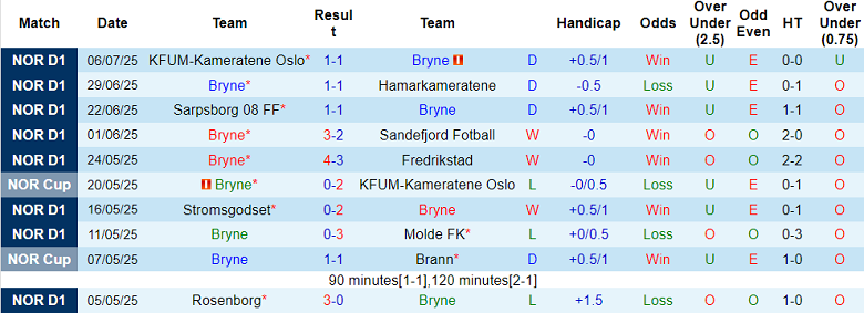 Nhận định, soi kèo Bryne vs Valerenga, 19h30 ngày 13/7: Tin vào chủ nhà - Ảnh 1