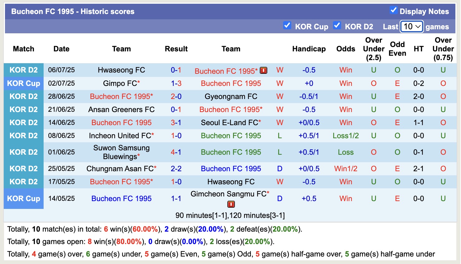 Nhận định, soi kèo Bucheon FC 1995 vs Gimpo FC, 17h00 ngày 13/7: Khôn nhà dại chợ - Ảnh 2