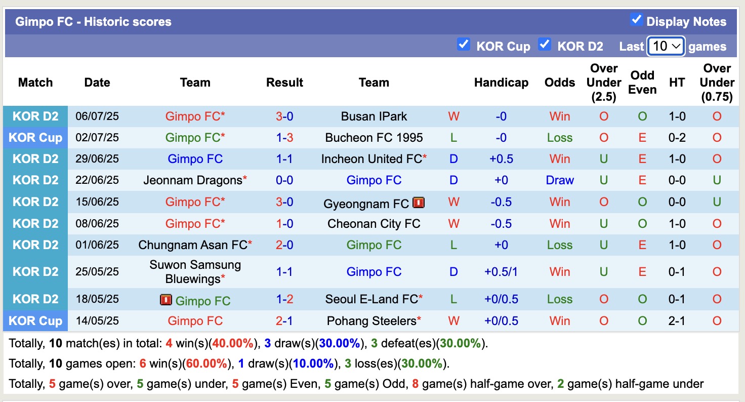 Nhận định, soi kèo Bucheon FC 1995 vs Gimpo FC, 17h00 ngày 13/7: Khôn nhà dại chợ - Ảnh 3