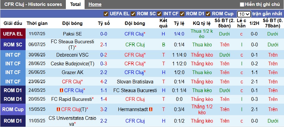 Nhận định, soi kèo CFR Cluj vs Unirea Slobozia, 01h30 ngày 14/7: Chủ nhà ra quân thuận lợi - Ảnh 4