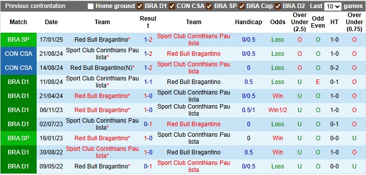 Nhận định, soi kèo Corinthians vs Bragantino, 5h00 ngày 14/7 - Ảnh 3