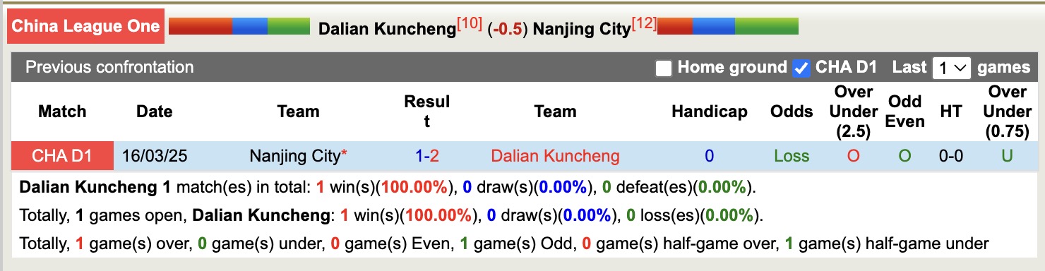 Nhận định, soi kèo Dalian Kuncheng vs Nanjing City, 18h00 ngày 13/7: Thua tiếp lượt về - Ảnh 4
