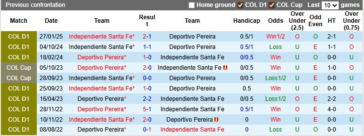 Nhận định, soi kèo Deportivo Pereira vs Independiente Santa Fe: Ra quân khó khăn - Ảnh 3