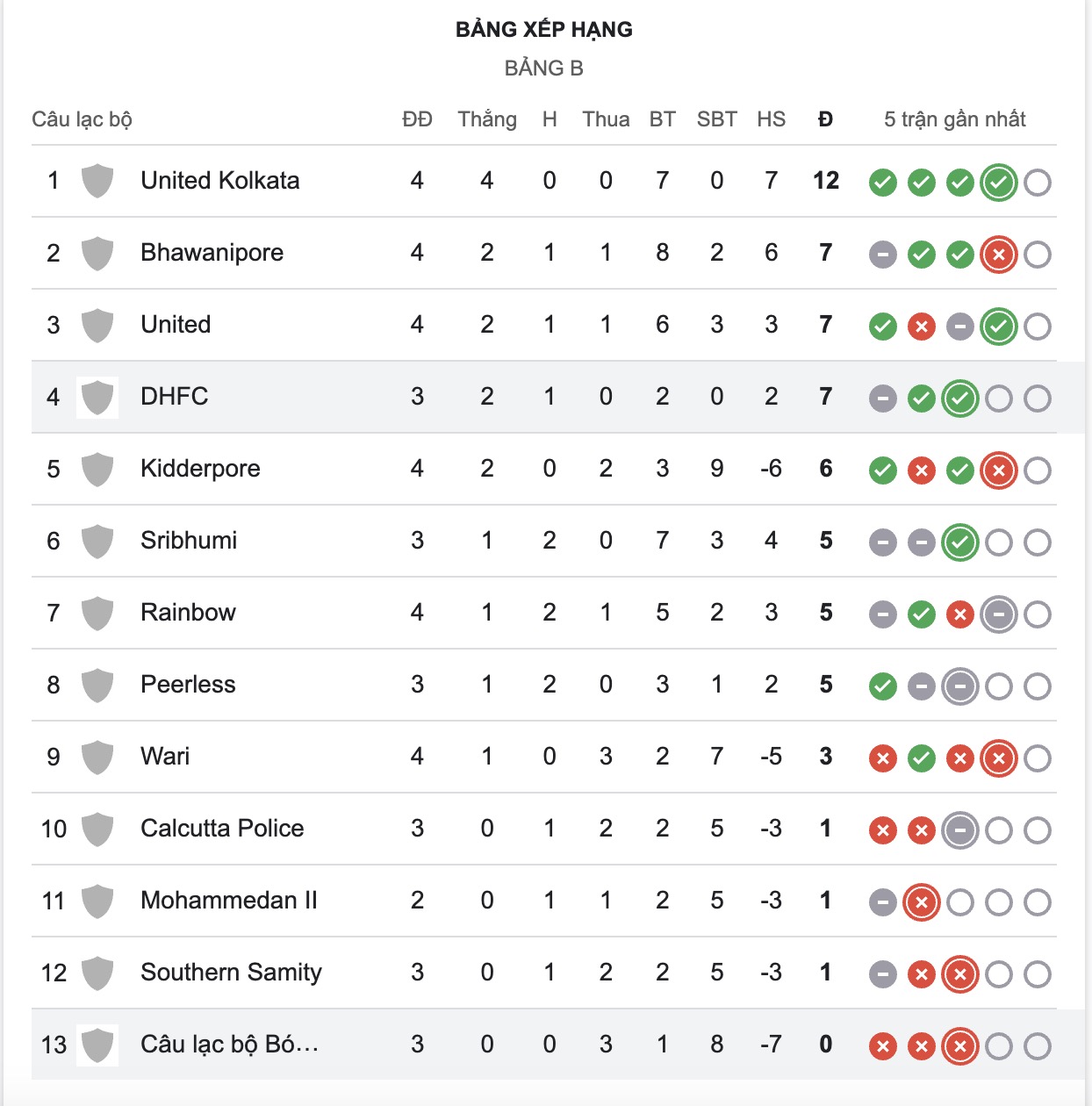 Nhận định, soi kèo Diamond Harbour FC vs ARYAN Club, 16h30 ngày 14/7: Tiếp tục đớn đau - Ảnh 3