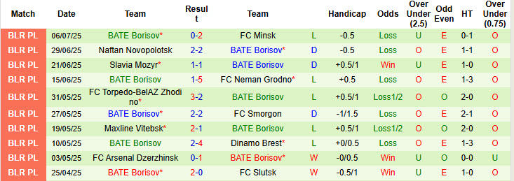 Nhận định, soi kèo Energetyk-BGU Minsk vs BATE Borisov, 20h30 ngày 13/7: Cửa dưới để lại ấn tượng - Ảnh 2