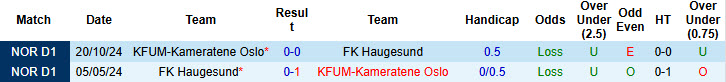 Nhận định, soi kèo Haugesund vs KFUM-Kameratene Oslo, 22h00 ngày 13/7: Tiếp tục nằm đáy - Ảnh 4
