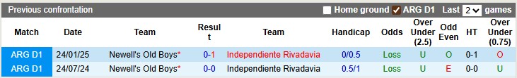 Nhận định, soi kèo Independiente Rivadavia vs Newell's Old Boys, 2h30 ngày 15/7 - Ảnh 3