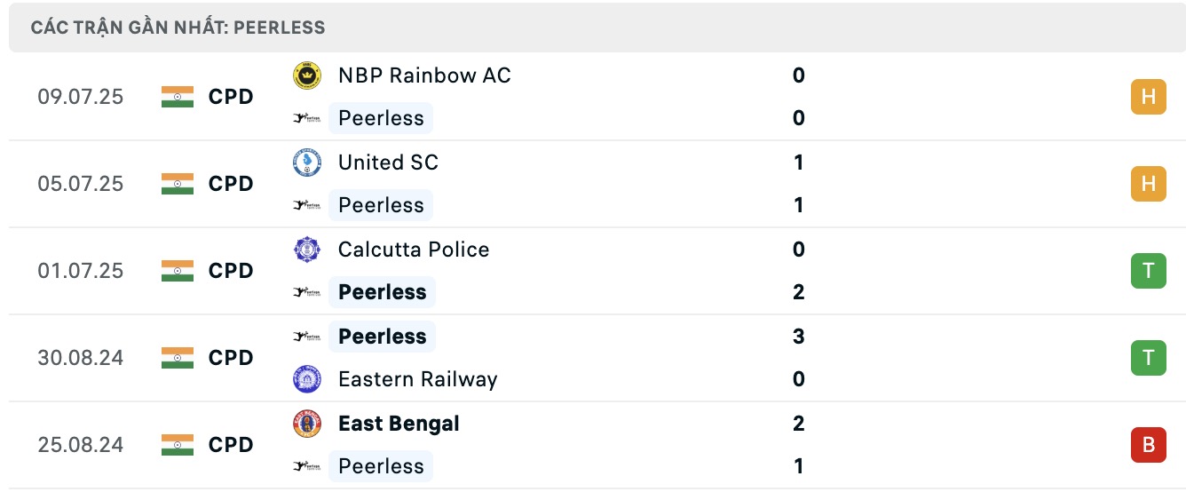 Nhận định, soi kèo Kidderpore SC vs Peerless, 16h30 ngày 14/7: Điểm tựa sân nhà - Ảnh 3