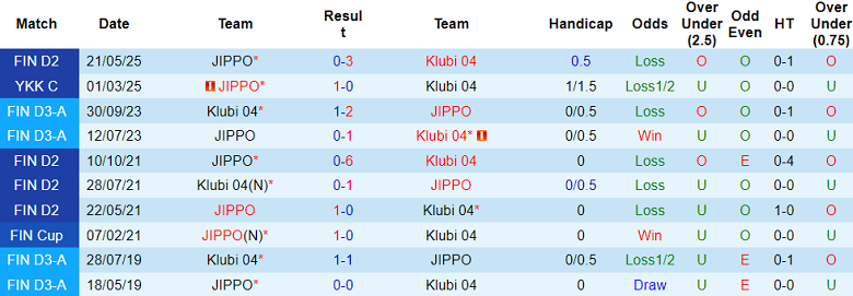 Nhận định, soi kèo Klubi 04 vs JIPPO, 20h00 ngày 13/7: Tìm lại nụ cười - Ảnh 3