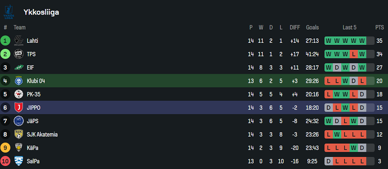 Nhận định, soi kèo Klubi 04 vs JIPPO, 20h00 ngày 13/7: Tìm lại nụ cười - Ảnh 4