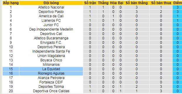 Nhận định, soi kèo La Equidad vs Rionegro Aguilas, 07h30 ngày 14/7 - Ảnh 4