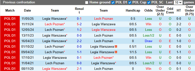 Nhận định, soi kèo Lech Poznan vs Legia Warszawa, 23h00 ngày 13/7: Tiếp đà bất bại - Ảnh 4