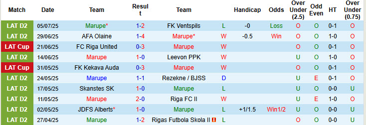 Nhận định, soi kèo Marupe vs FK Metta, 21h00 ngày 13/7: Nhọc nhằn giành vé - Ảnh 2