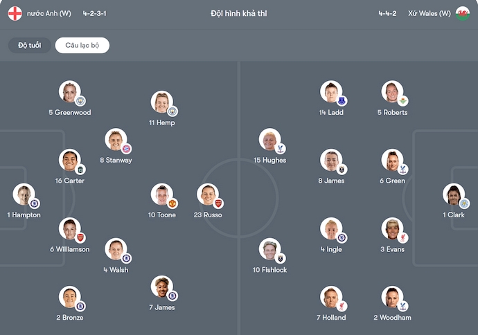 Nhận định, soi kèo Nữ Anh vs Nữ Wales, 2h00 ngày 14/7: Đè bẹp đối thủ - Ảnh 6