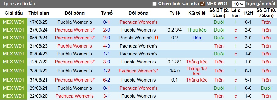 Nhận định, soi kèo Nữ Puebla vs Nữ Pachuca, 01h00 ngày 14/7: Nhà vô địch ra oai - Ảnh 2