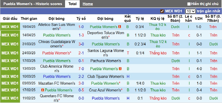 Nhận định, soi kèo Nữ Puebla vs Nữ Pachuca, 01h00 ngày 14/7: Nhà vô địch ra oai - Ảnh 4