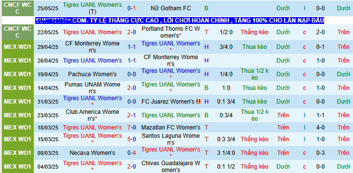 Nhận định, soi kèo Nữ Tigres UANL vs Nữ Toluca, 08h00 ngày 14/7: Ra ngõ gặp núi - Ảnh 1