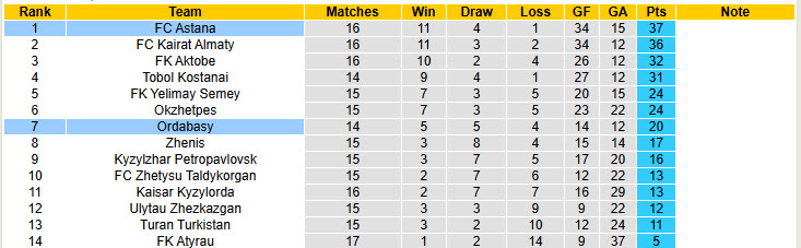 Nhận định, soi kèo Ordabasy vs Astana, 22h00 ngày 13/7: Giải tỏa áp lực - Ảnh 5