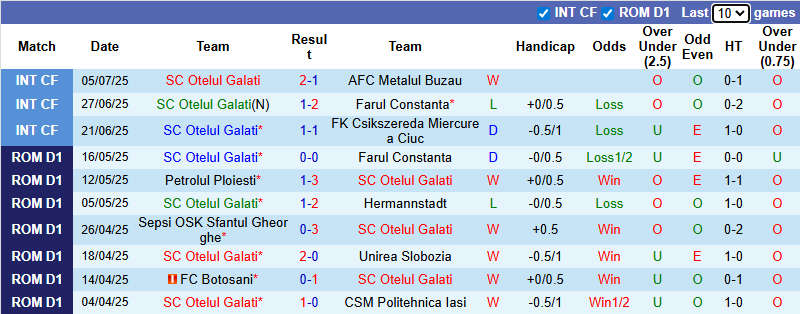 Nhận định, soi kèo Otelul Galati vs Petrolul Ploiesti, 22h30 ngày 13/7: Tiếp đà hưng phấn - Ảnh 2