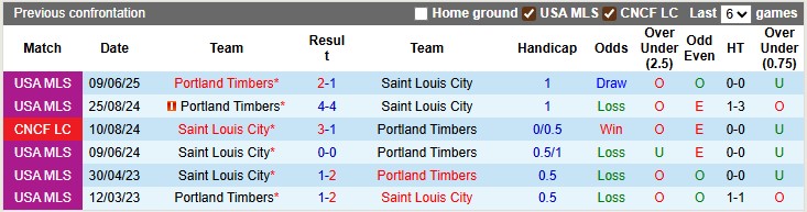 Nhận định, soi kèo Saint Louis vs Portland Timbers, 6h00 ngày 145/7: Chủ nhà kém cỏi - Ảnh 3