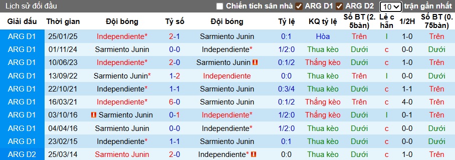 Nhận định, soi kèo Sarmiento Junin vs Independiente, 00h15 ngày 14/7: Ca khúc khải hoàn - Ảnh 2