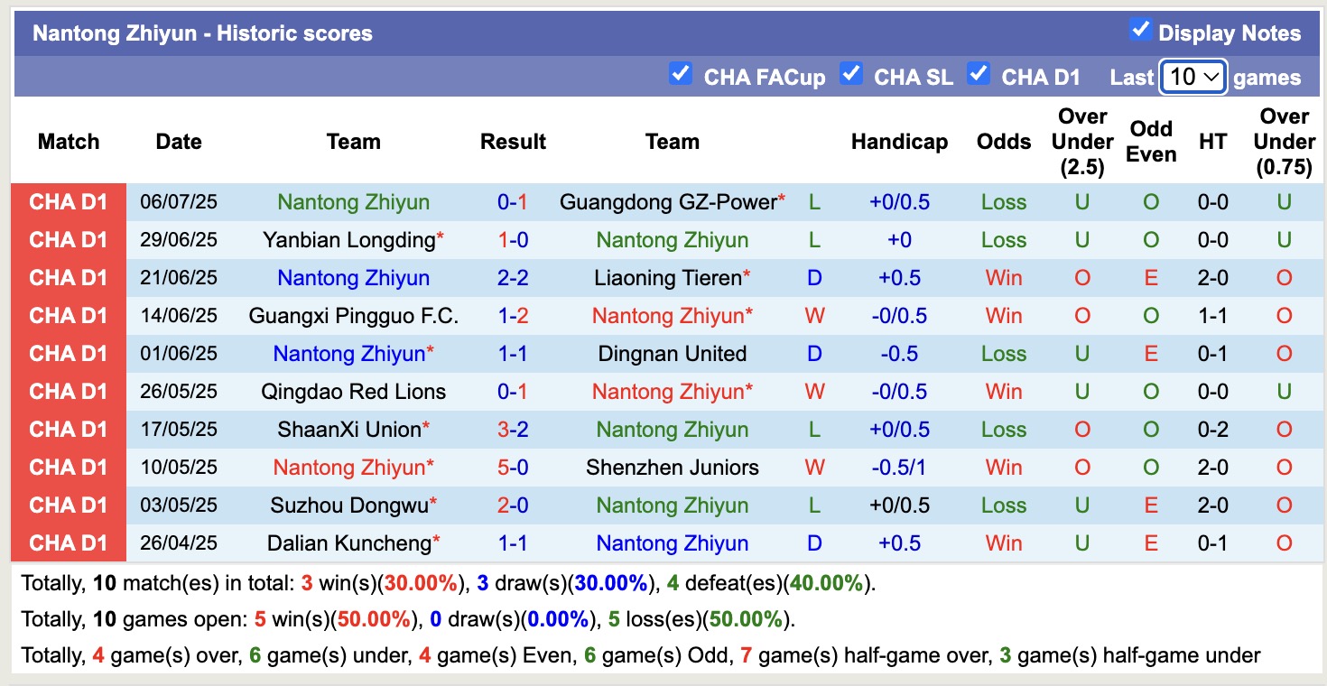 Nhận định, soi kèo Shanghai Jiading Huilong vs Nantong Zhiyun, 18h00 ngày 13/7: Đòi nợ lượt đi - Ảnh 3