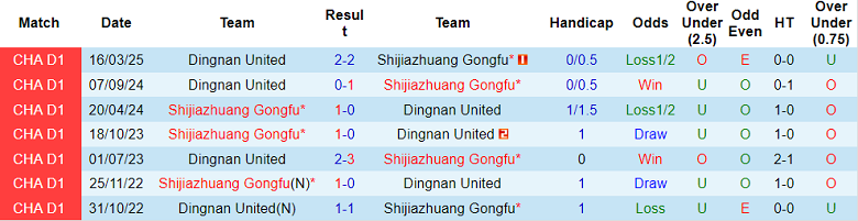 Nhận định, soi kèo Shijiazhuang Gongfu vs Dingnan United, 18h30 ngày 13/7: Đối thủ yêu thích - Ảnh 3